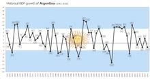 Economic history of Argentina - Wikiwand