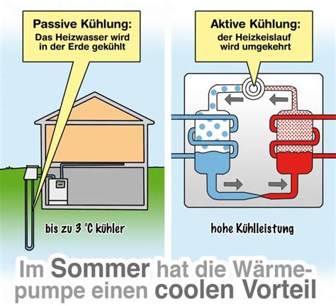 Heizen Und K Hlen Mit W Rmepumpe Sinnvoll Oder Nicht