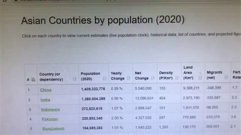 Top Most Populated Asian Countries Of Youtube