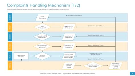 Employee Grievance Handling Process Ppt Powerpoint Presentation