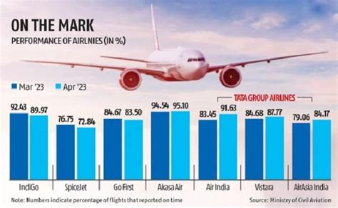 Tata Group airlines see most improvement in on-time performance in ...