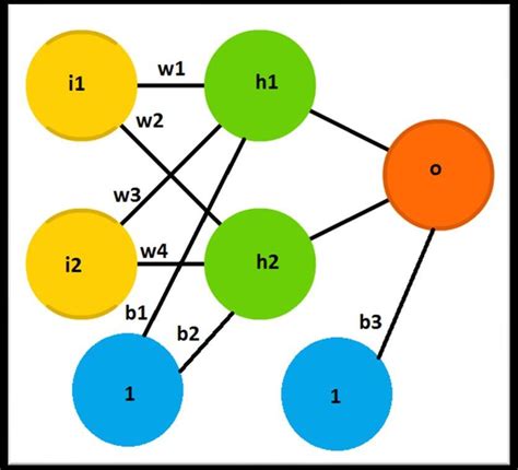 The Optimal Structure Of A Multilayer Perceptron For Solving The Xor Download Scientific