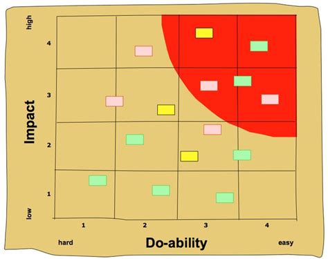 7 Steps To Using Prioritization Matrices Lean Six Sigma Matrix Images Images And Photos Finder