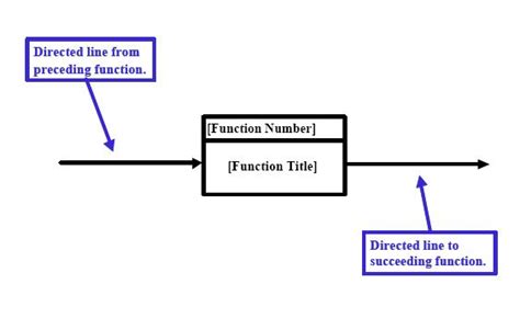 Функціональна блок схема потоку Functional Flow Block Diagram FFBD