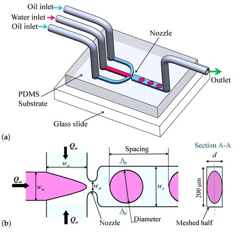 Micromachines Free Full Text Modeling Of Droplet Generation In A