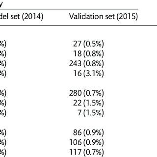 Mortality And Major Morbidity Rate Stratified By Surgical Procedure