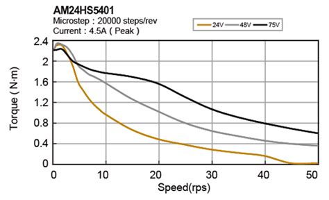 Sr Plus Sr Series Two Phase Dc Stepper Motor Drives Moons