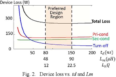 Figure From Design And Control Of A High Power Wide Gain Range Llc