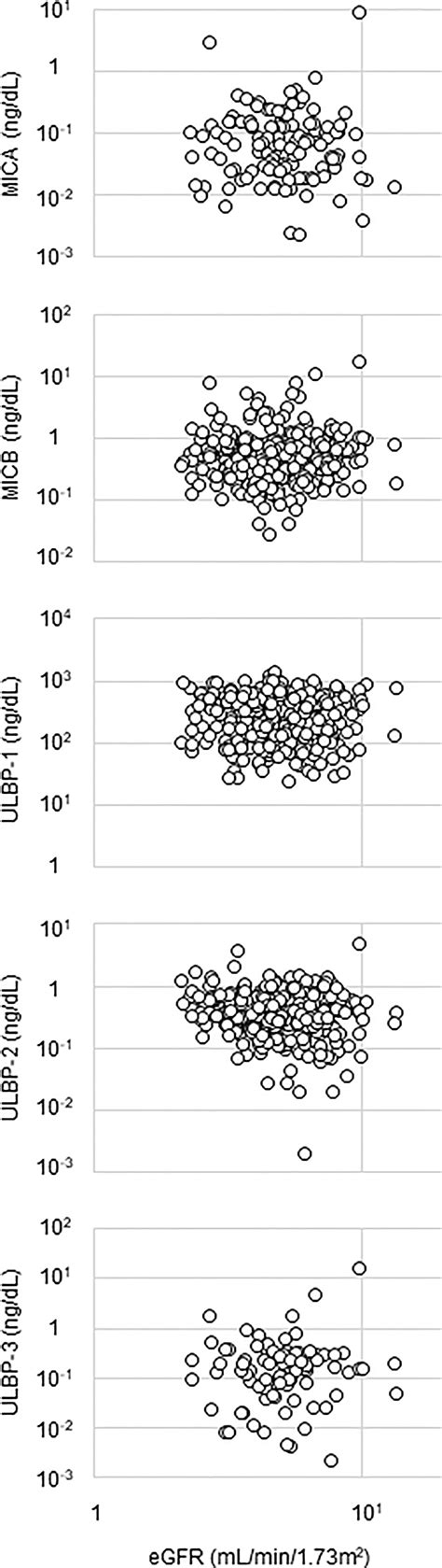 Frontiers Levels Of Soluble Nkg D Ligands And Cancer History In