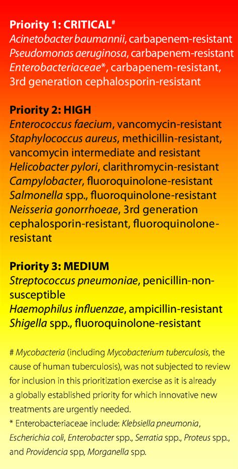 The Who Published Its First Ever List Of Antibioticresistant Priority