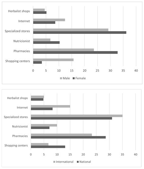 Nutrients Free Full Text Analysis Of Sport Supplement Consumption