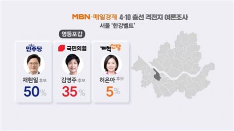 Mbn·매경 여론조사 4·10 총선 D 20 서울 최대 격전지 한강벨트 3곳 마포을·영등포갑·중성동갑 정치시사