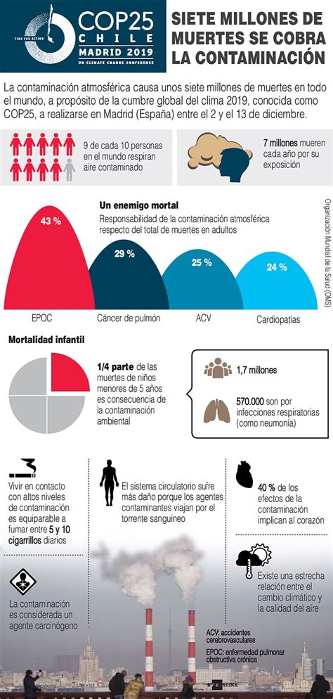 Infografia Efectos De Los Contaminantes Del Aire En La Salud Rowenta Images