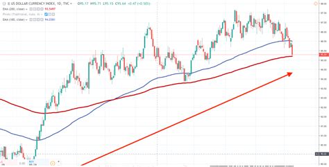 How The Us Dollar Index Can Help Your Trading Varchev Finance