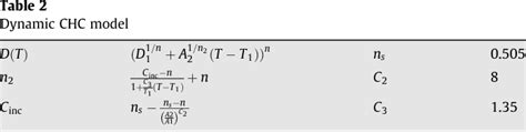 Table 2 From An Analytical Model For Hot Carrier Degradation In