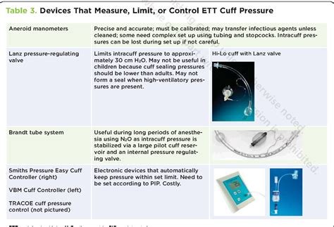 Table 3 From Endotracheal Tube Cuffs Design And Function Semantic