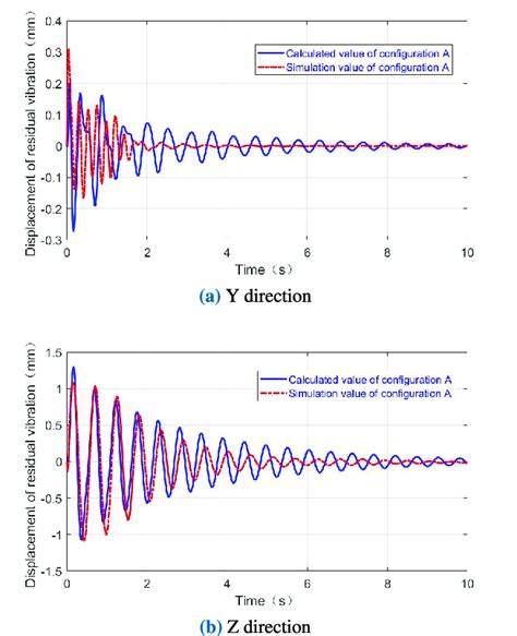 Comparison Of The Residual Vibration Response Of Configuration A Download Scientific Diagram