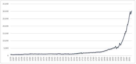 Visio Institute | GDP-per-Capita-in-England-and-the-United-Kingdom-1270–2015 - Visio Institute