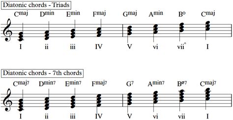 Harmonic Analysis A Step By Step Approach Music Theory Online Easy