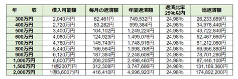 住宅ローンの借入可能額は年収を目安にすべき？倍数・割合の考え方と早見表、無理なく返済するポイント 不動産購入の教科書