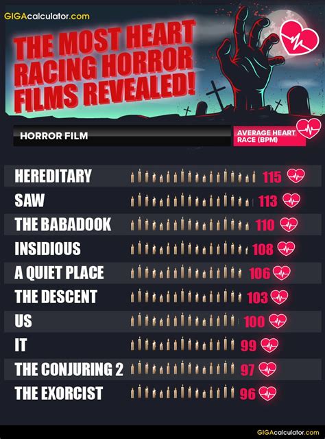 The Scariest Horror Films As Determined By Science