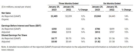 Sentieo On Twitter RT AlphaSenseInc CPB Earnings Net Sales In