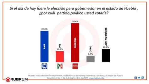 Encuesta de la elección estatal 2024 El Heraldo de Puebla