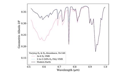 Bayesian Analysis for Remote Biosignature Identification on exoEarths ...