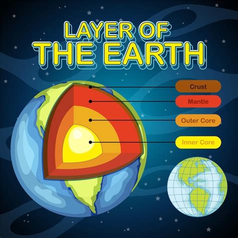 Premium Vector Layers Of The Earth Lithosphere