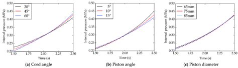 The internal pressure under different structural parameters. | Download ...