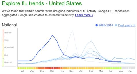 Google Flu Trends Is Under The Weather Study Says