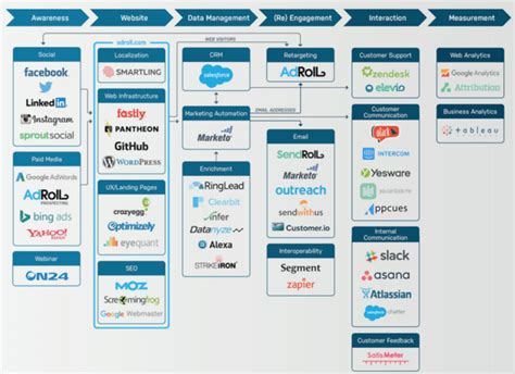 What Is A Tech Stack Ultimate Marketing Dictionary