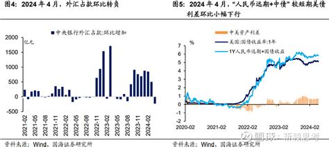 资金利率为何创新低？ 截至6月7日，dr007连续4个交易日低于1 8 的 逆回购 利率， R007 月平均创下自2022年11月以来的新低。 雪球