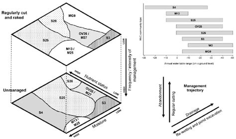 Conceptual Model Of Potential Vegetation Community Trajectories In