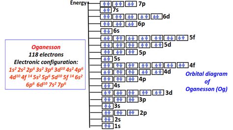 Orbital diagrams for all elements | 1 to 118 elements