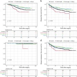 A Nomogram For Predicting 2 Year OS And 5 Year OS Of Rectal Cancer