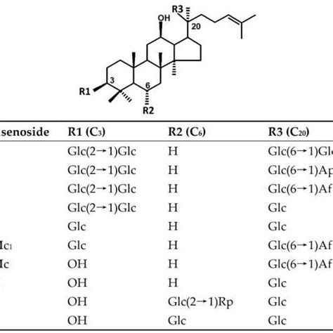 Chemical Structure Of Ginsenoside Rb1 Rb2 Rc Rd Re Rg1 F2 C K