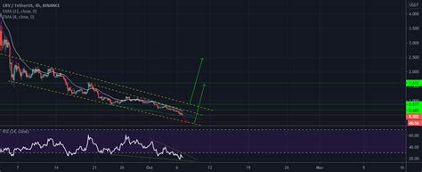 CRV USDT For BINANCE CRVUSDT By Trader Newbie1234 TradingView