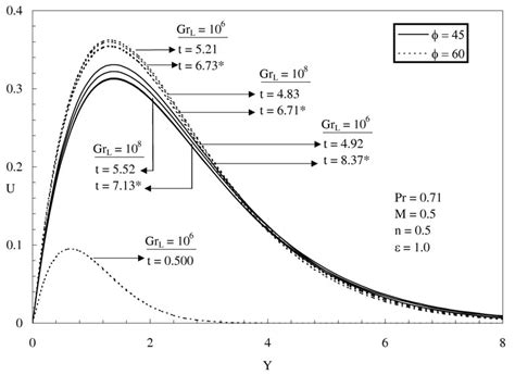 Transient velocity profiles at X 1 0 for different GrL and φ