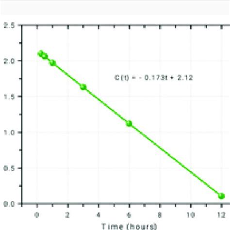 Plasma Concentration Logarithm Scale Vs Time Curve For Open One