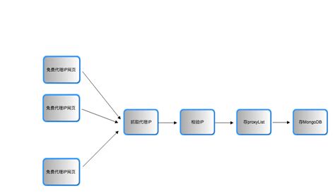 构建一个给爬虫使用的代理ip池 知乎