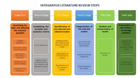 Stages Of An Integrative Literature Review Download Scientific Diagram