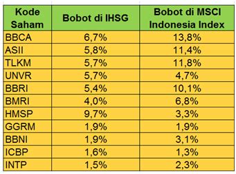 Rebalancing MSCI Indonesia Index Investor Asing Lepas Sementara Saham