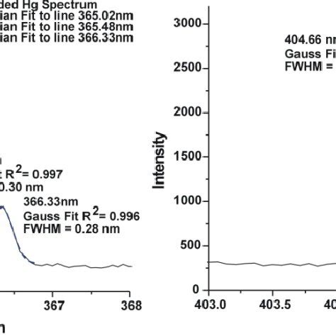 An Example Of A Mercury Emission Spectrum Recorded From The CompAQS