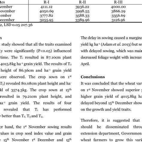 Grain Yield Kg Ha Of Wheat Crop As Influenced By Different Sowing