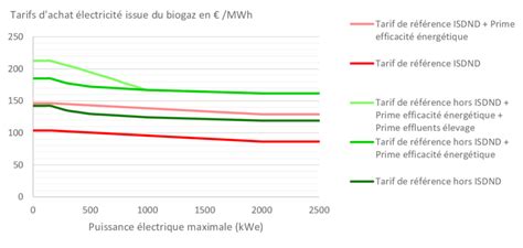 Tarifs D Achat De L Lectricit Issue De M Thanisation Les Tarifs