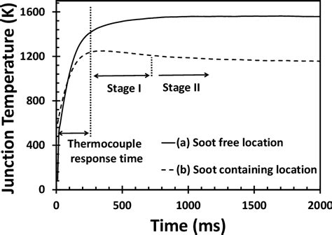 PDF The Evolution Of Soot Morphology In Laminar Co Flow Diffusion