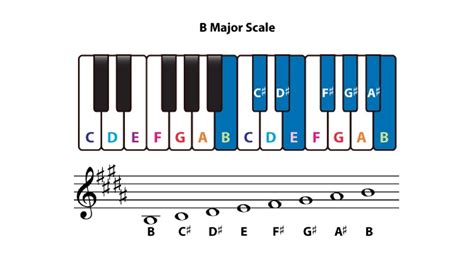 B Major Scale Youtube