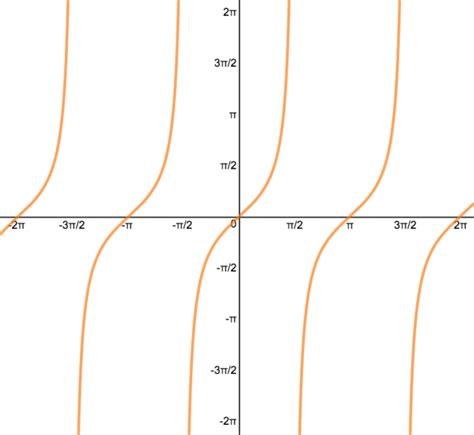 arc functions - Trig Refresher