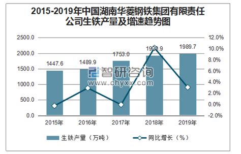 2015 2019年湖南华菱钢铁集团有限责任公司钢材、粗钢、生铁产量及增速统计智研咨询